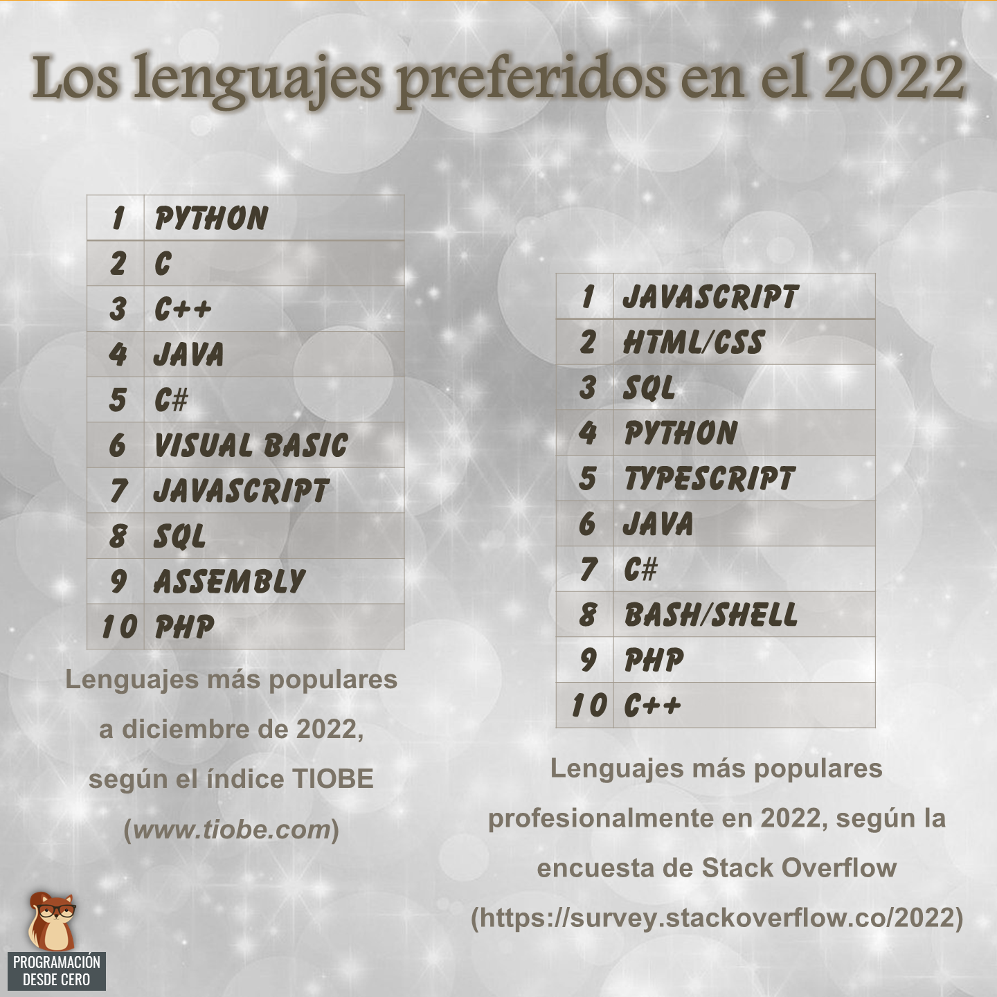 Lenguajes populares 2022