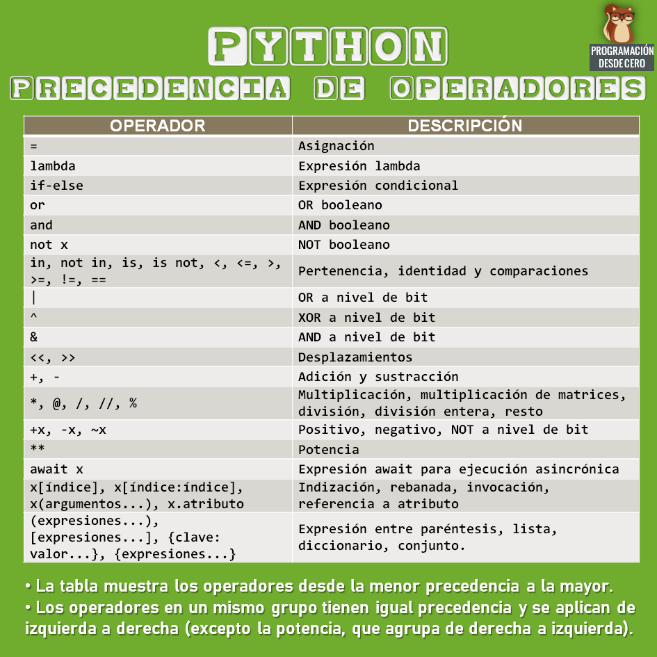 Precedencia en Python