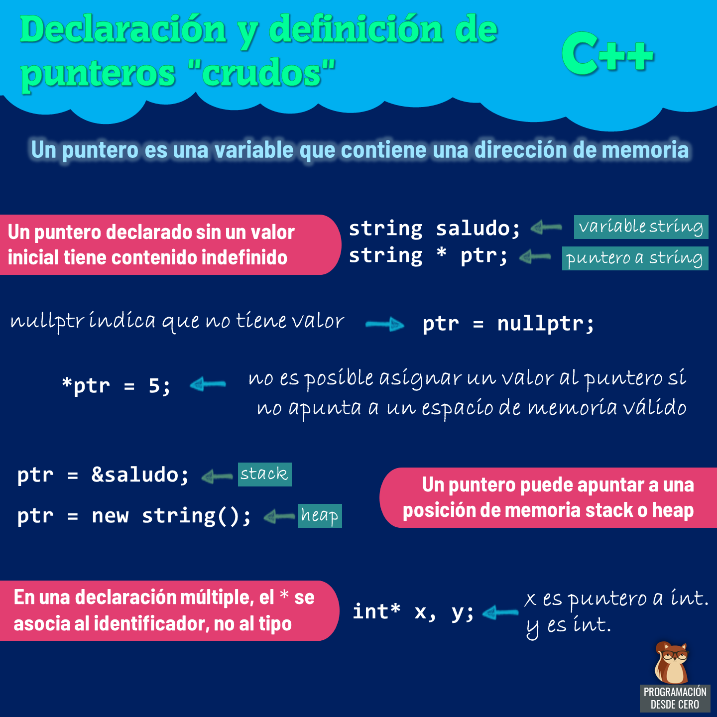 Declaración y definición de punteros en C++