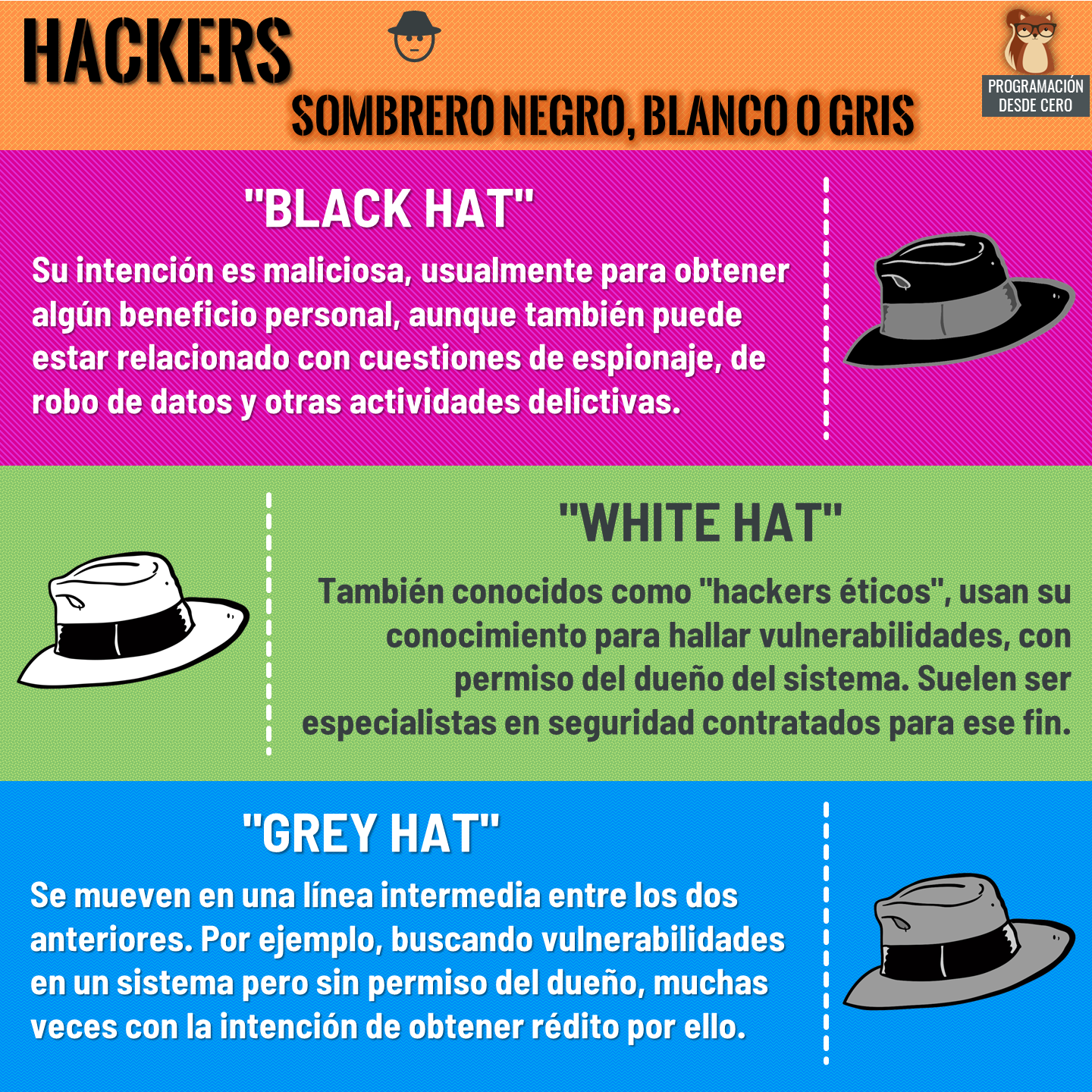 Hackers de sombrero negro, blanco y gris