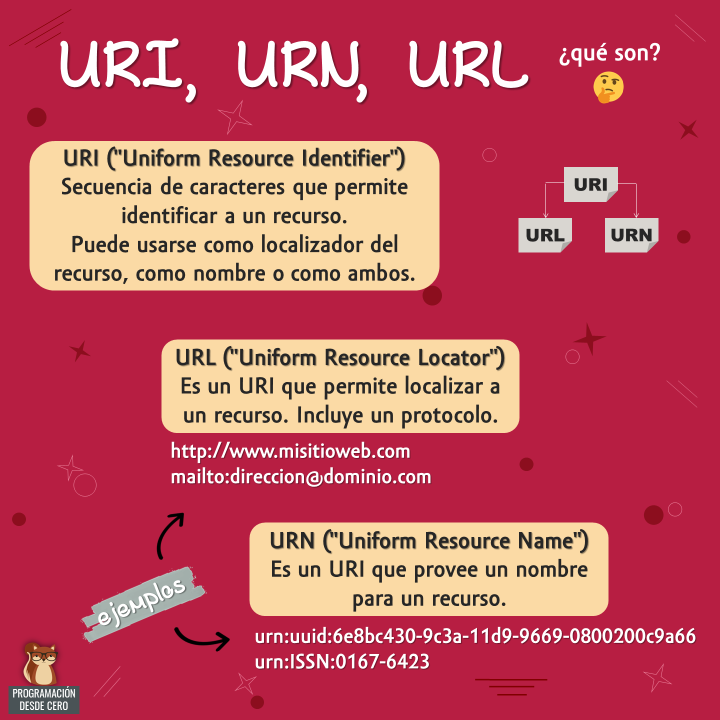 URI, URN, URL