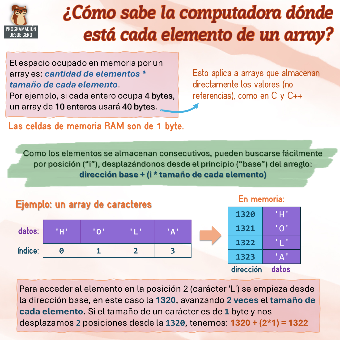 Cómo sabe la computadora dónde está cada elemento de un array