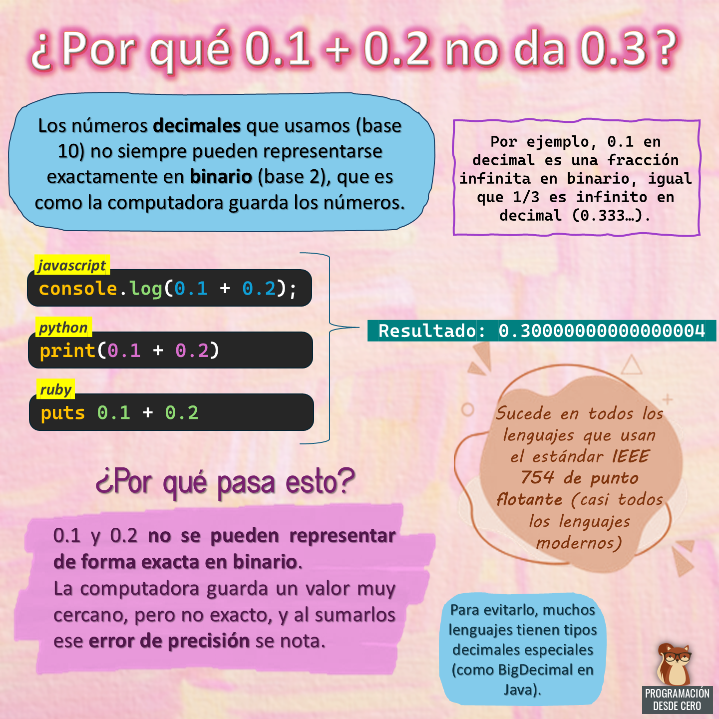 Por qué 0.1 + 0.2 no da 0.3