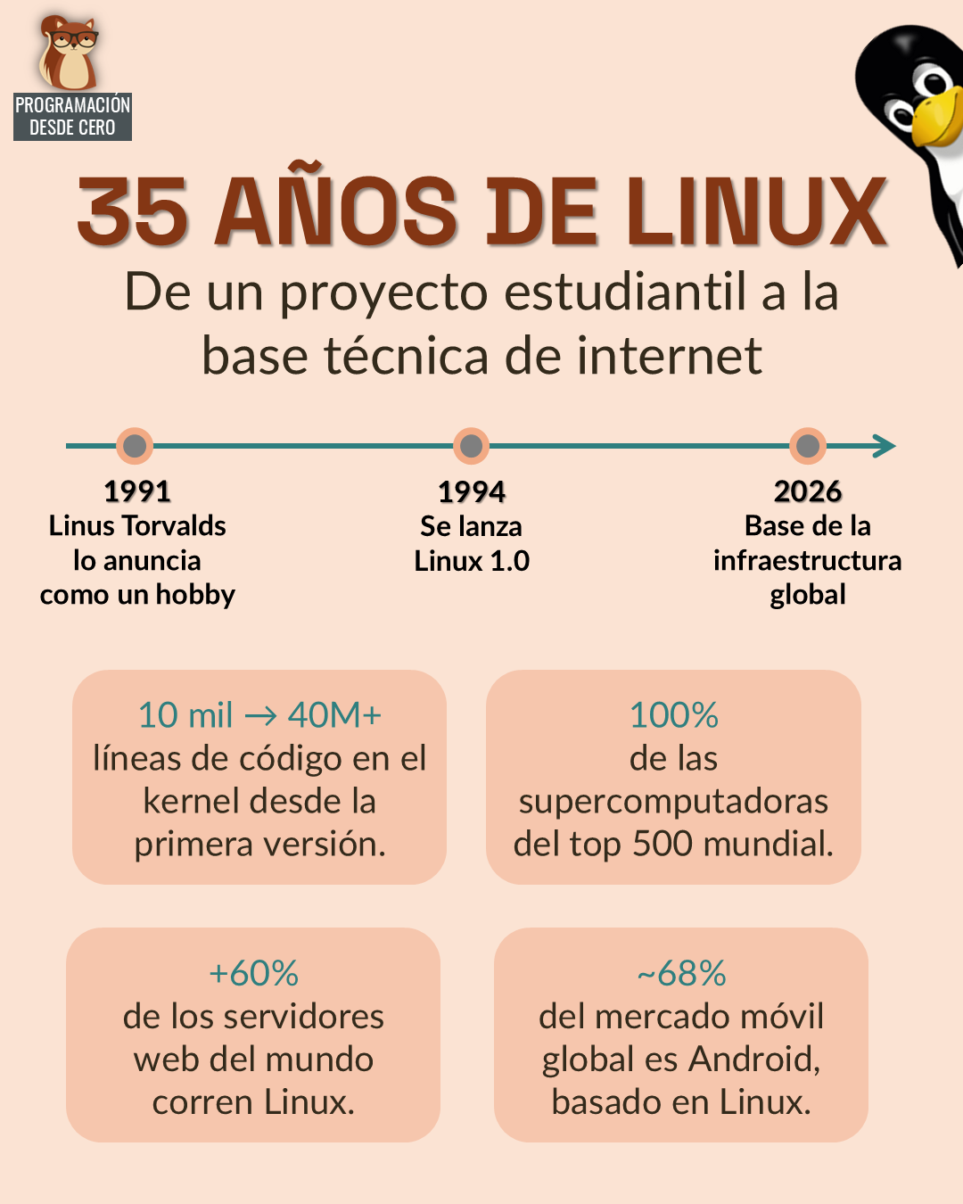 Linux cumple 35